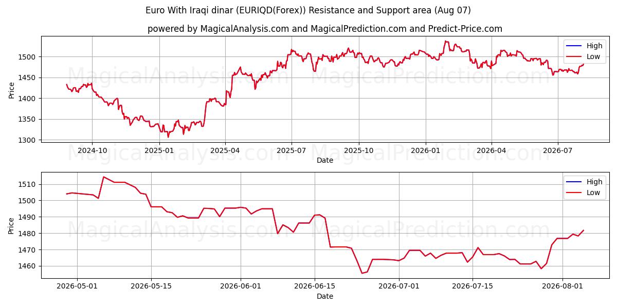  euro con dinar iraquí (EURIQD(Forex)) Support and Resistance area (06 Aug) 