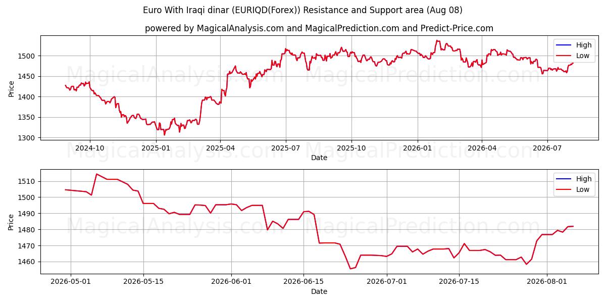  Euro med irakiske dinarer (EURIQD(Forex)) Support and Resistance area (07 Aug) 