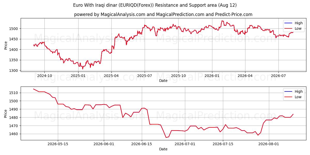  欧元 与 伊拉克第纳尔 (EURIQD(Forex)) Support and Resistance area (11 Aug) 