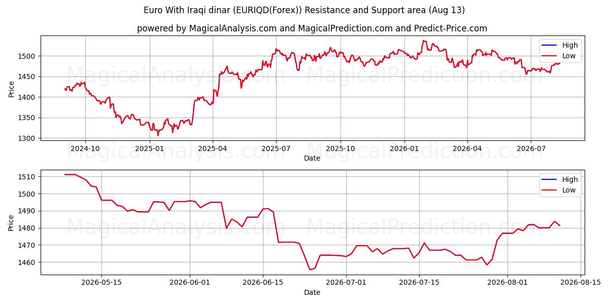  Euro mit irakischem Dinar (EURIQD(Forex)) Support and Resistance area (12 Aug) 
