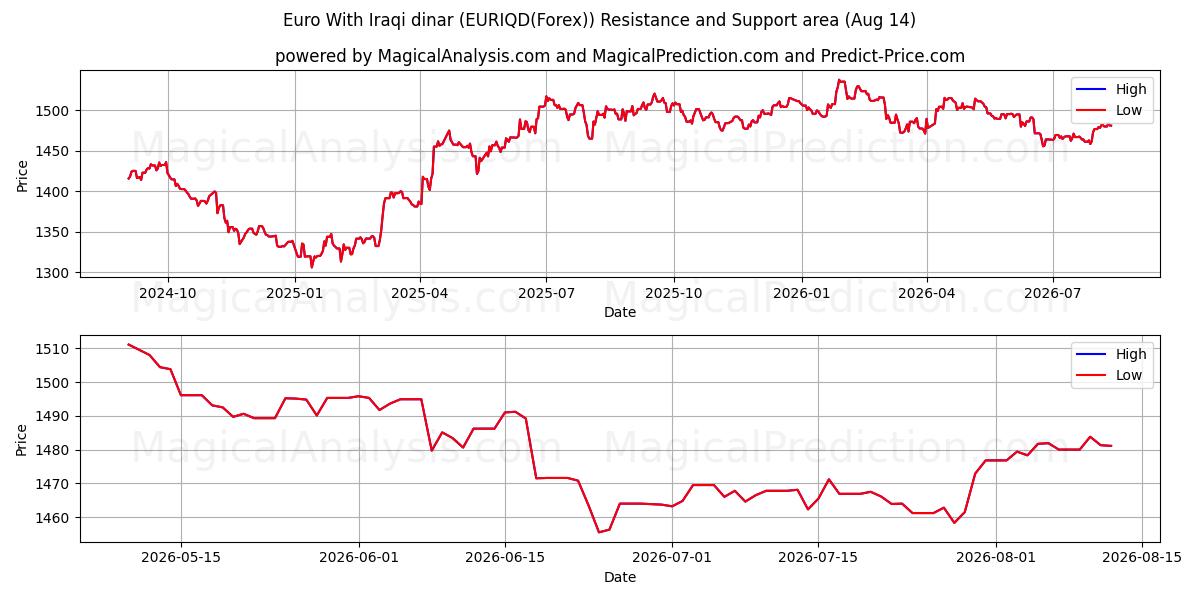  이라크 디나르를 사용한 유로 (EURIQD(Forex)) Support and Resistance area (13 Aug) 