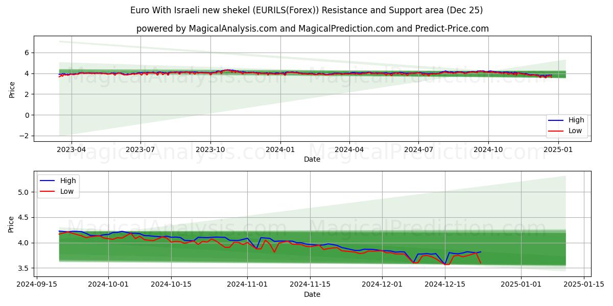  Euro With Israeli new shekel (EURILS(Forex)) Support and Resistance area (25 Dec) 