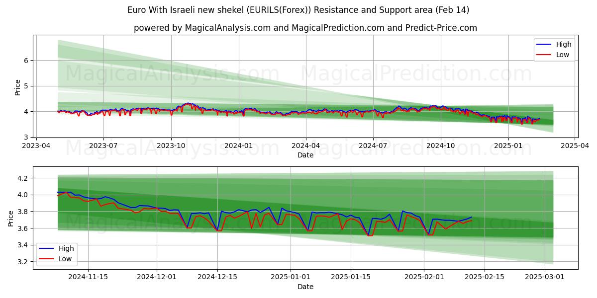  Euro Con il nuovo shekel israeliano (EURILS(Forex)) Support and Resistance area (04 Feb) 