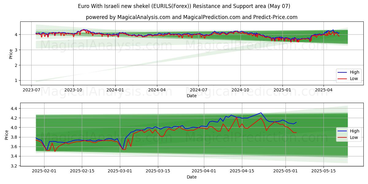 اليورو بالشيكل الإسرائيلي الجديد (EURILS(Forex)) Support and Resistance area (06 May) 