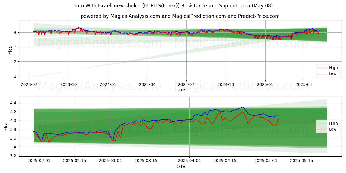  Euro Med israelisk ny shekel (EURILS(Forex)) Support and Resistance area (08 May) 