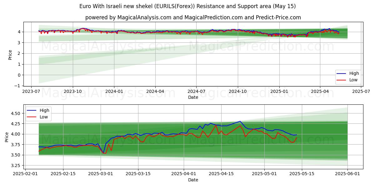  Euro Con nuevo séquel israelí (EURILS(Forex)) Support and Resistance area (15 May) 