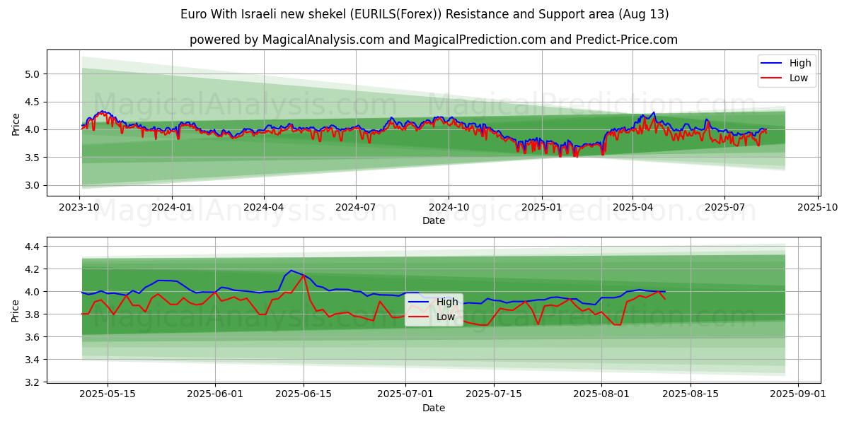  Euro Con il nuovo shekel israeliano (EURILS(Forex)) Support and Resistance area (12 Aug) 