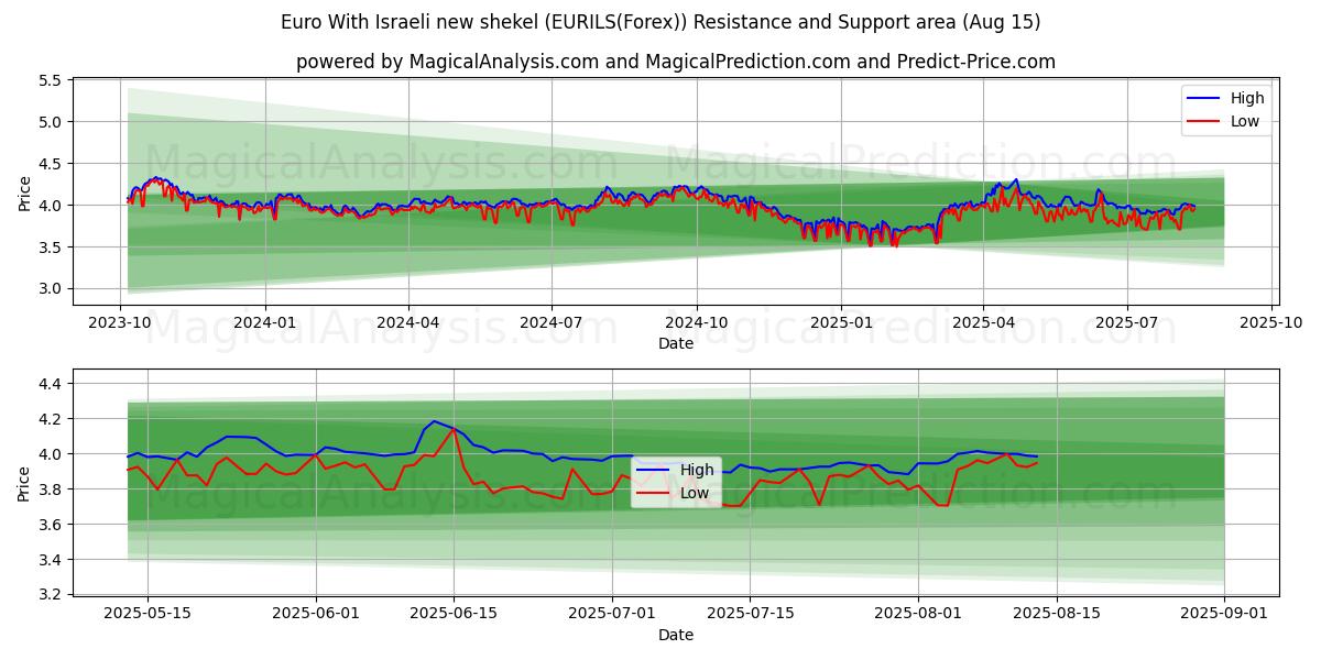  欧元 与以色列新谢克尔 (EURILS(Forex)) Support and Resistance area (14 Aug) 