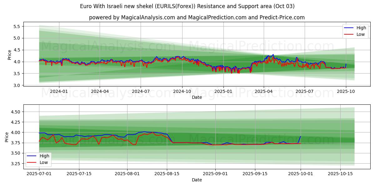  Euro Avec nouveau shekel israélien (EURILS(Forex)) Support and Resistance area (02 Oct) 