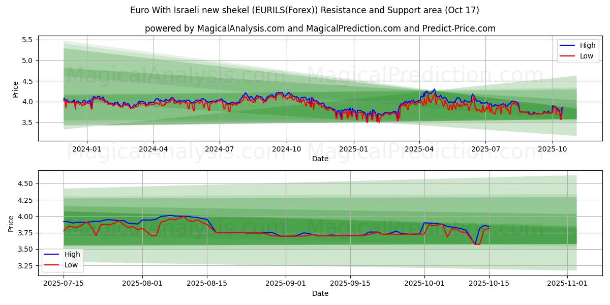  Euro Yeni İsrail Şekeli ile (EURILS(Forex)) Support and Resistance area (16 Oct) 