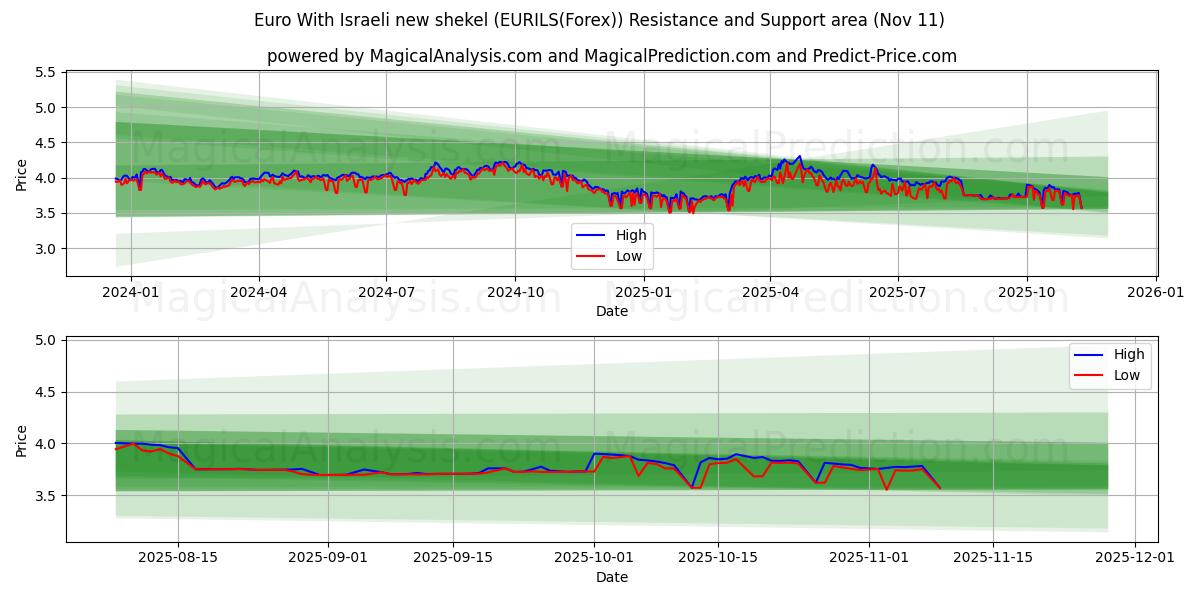  Euro Mit israelischem neuen Schekel (EURILS(Forex)) Support and Resistance area (10 Nov) 
