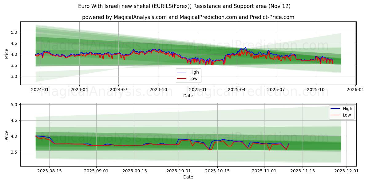  यूरो इजराइली नई शेकेल के साथ (EURILS(Forex)) Support and Resistance area (11 Nov) 