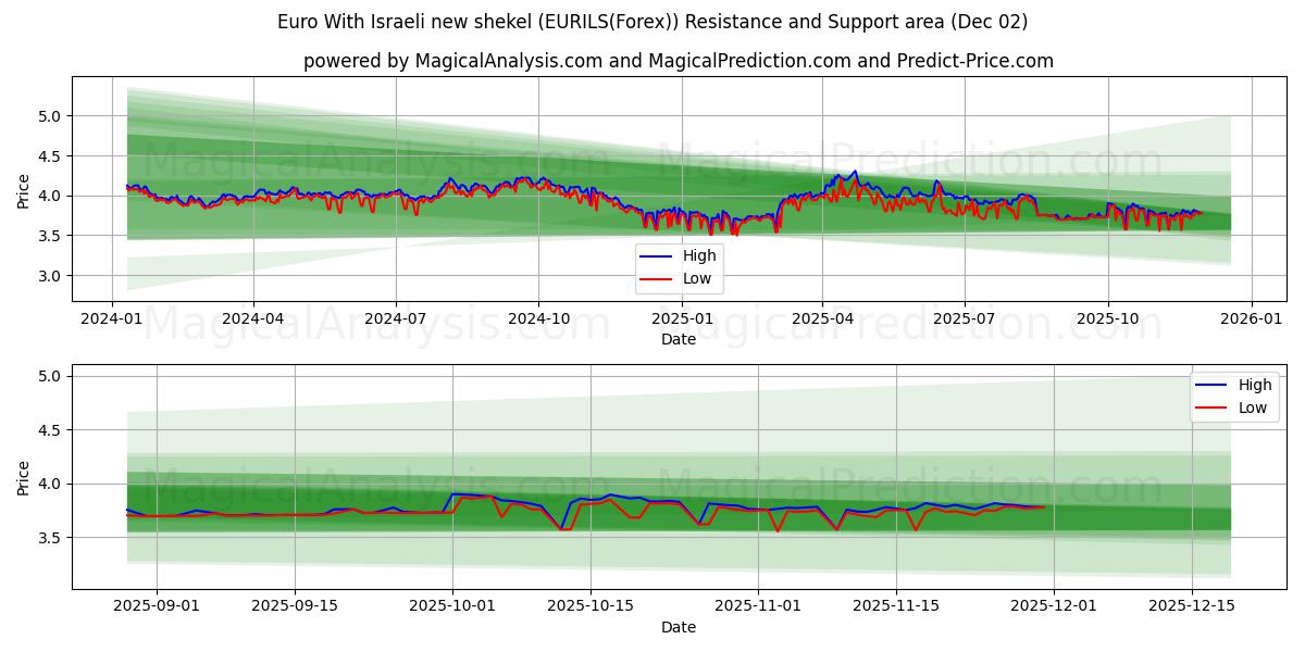  Euro met Israëlische nieuwe sjekel (EURILS(Forex)) Support and Resistance area (01 Dec) 