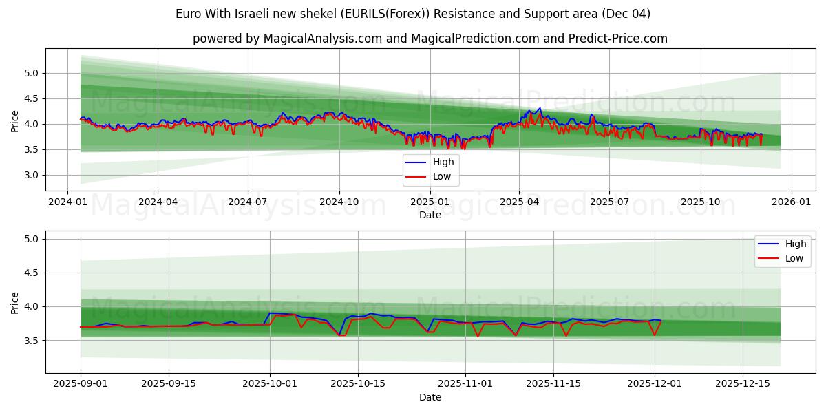  Euro Avec nouveau shekel israélien (EURILS(Forex)) Support and Resistance area (02 Dec) 
