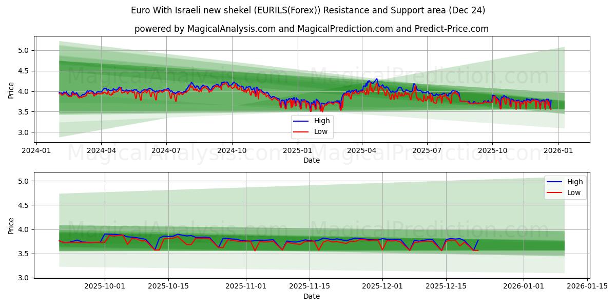  Euro Avec nouveau shekel israélien (EURILS(Forex)) Support and Resistance area (23 Dec) 