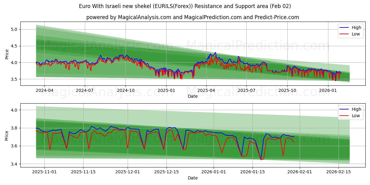  Euro Med israelisk ny shekel (EURILS(Forex)) Support and Resistance area (01 Feb) 