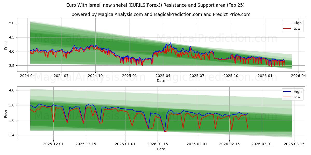  Euro med nye israelske shekel (EURILS(Forex)) Support and Resistance area (24 Feb) 