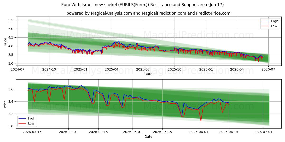  یورو با شیکل جدید اسرائیل (EURILS(Forex)) Support and Resistance area (08 Jun) 