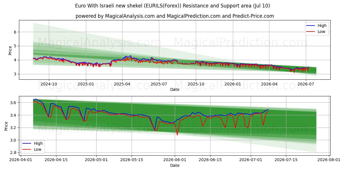  Euro Con il nuovo shekel israeliano (EURILS(Forex)) Support and Resistance area (09 Jul) 