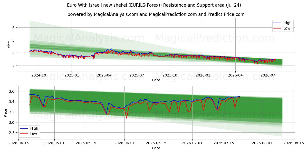  Euro med nye israelske shekel (EURILS(Forex)) Support and Resistance area (23 Jul) 