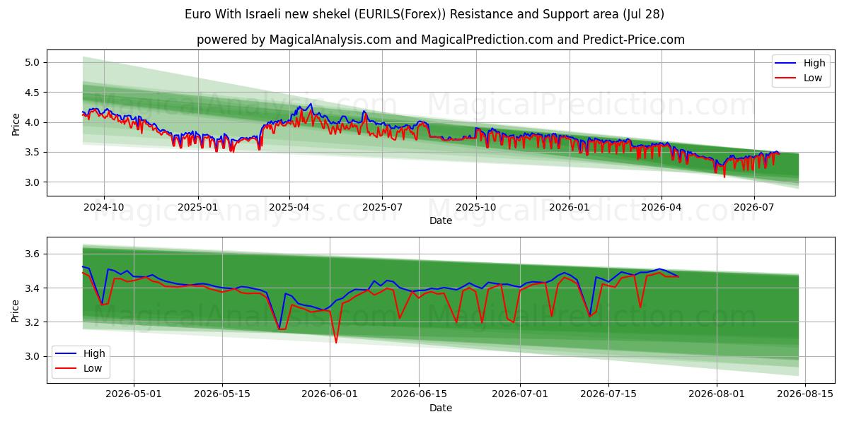  Euro With Israeli new shekel (EURILS(Forex)) Support and Resistance area (27 Jul) 