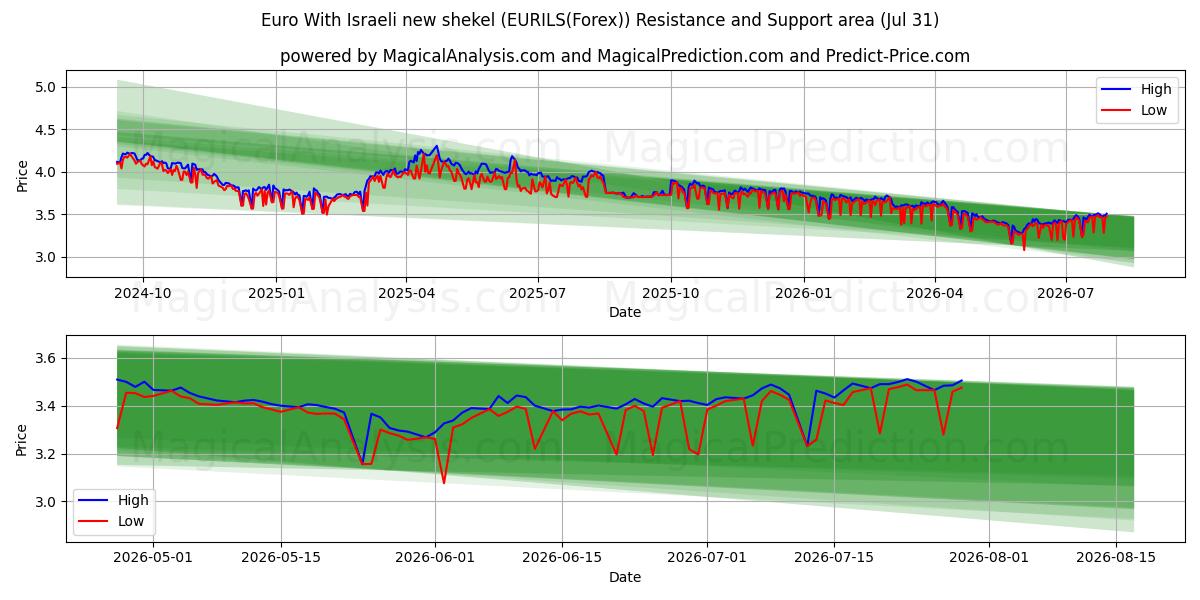  欧元 与以色列新谢克尔 (EURILS(Forex)) Support and Resistance area (30 Jul) 