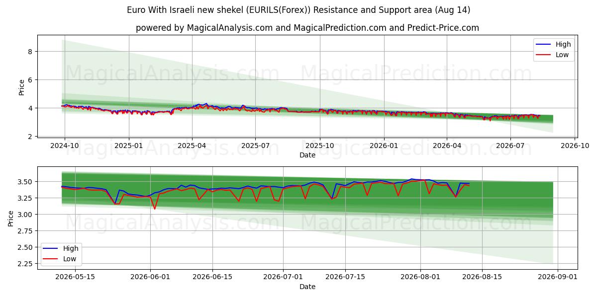  Euro med nye israelske shekel (EURILS(Forex)) Support and Resistance area (13 Aug) 
