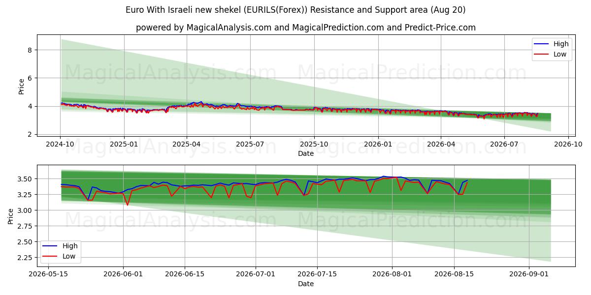  Euro med nye israelske shekel (EURILS(Forex)) Support and Resistance area (18 Aug) 
