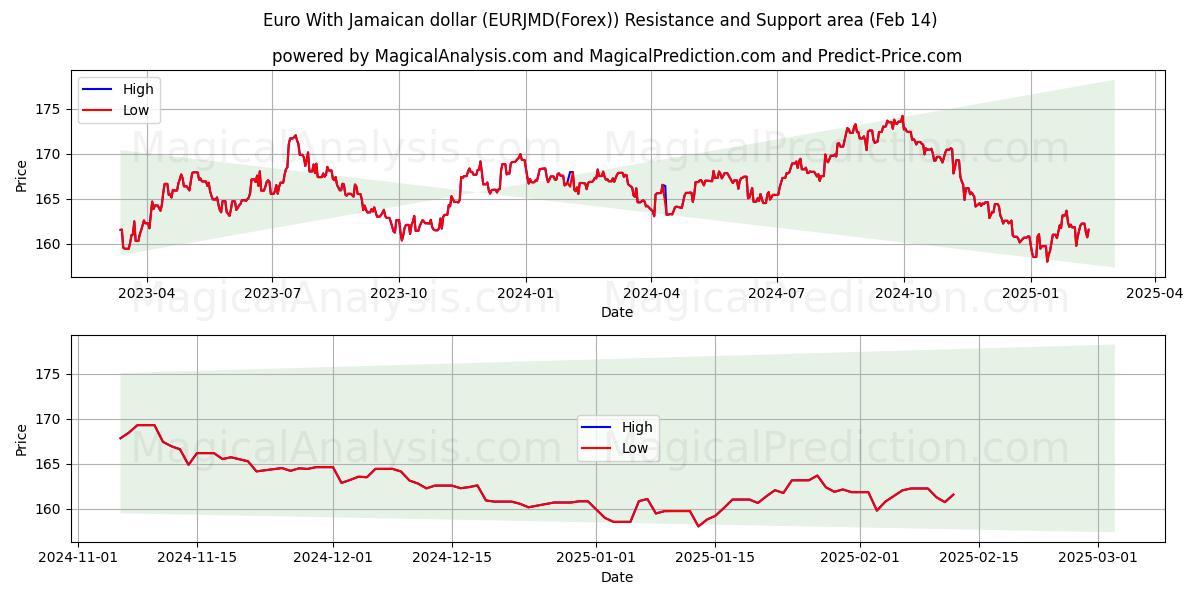  Euro med jamaicanske dollar (EURJMD(Forex)) Support and Resistance area (04 Feb) 