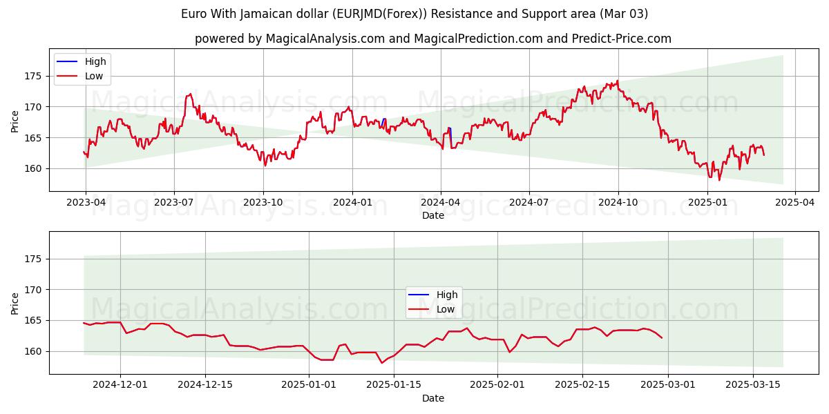  Euro med jamaicanske dollar (EURJMD(Forex)) Support and Resistance area (03 Mar) 