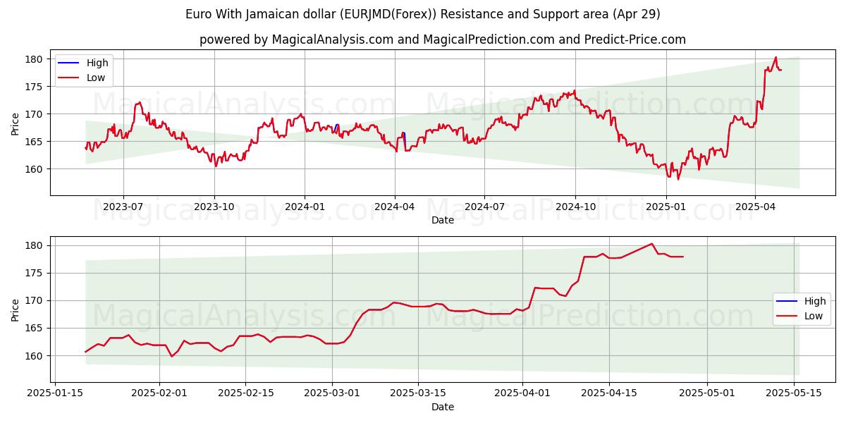  欧元 与 牙买加元 (EURJMD(Forex)) Support and Resistance area (29 Apr) 