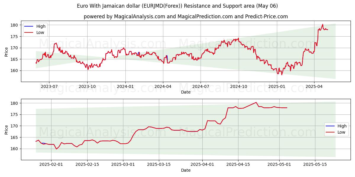  euro con dólar jamaicano (EURJMD(Forex)) Support and Resistance area (06 May) 