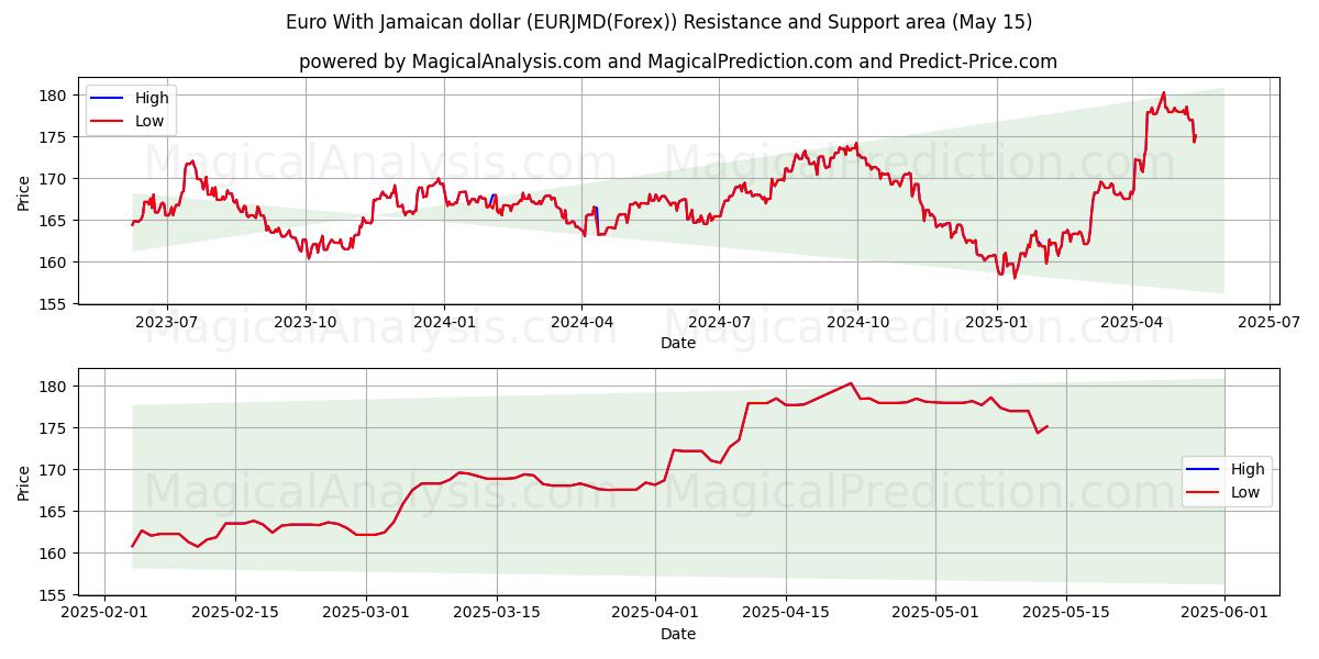  Euro With Jamaican dollar (EURJMD(Forex)) Support and Resistance area (15 May) 