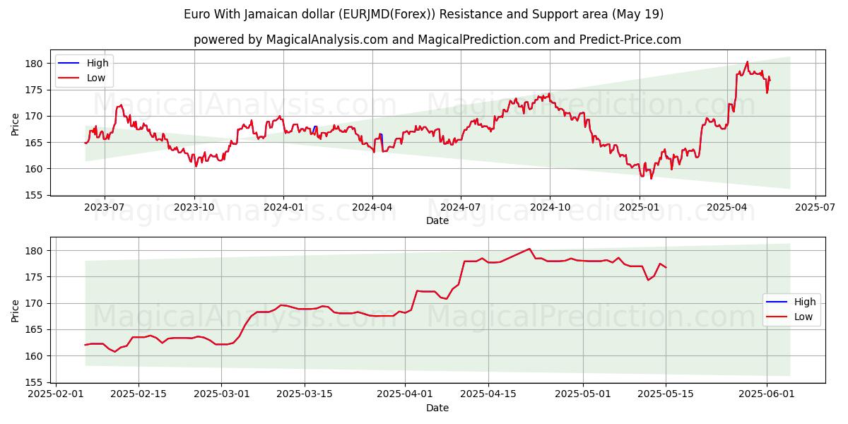  欧元 与 牙买加元 (EURJMD(Forex)) Support and Resistance area (19 May) 