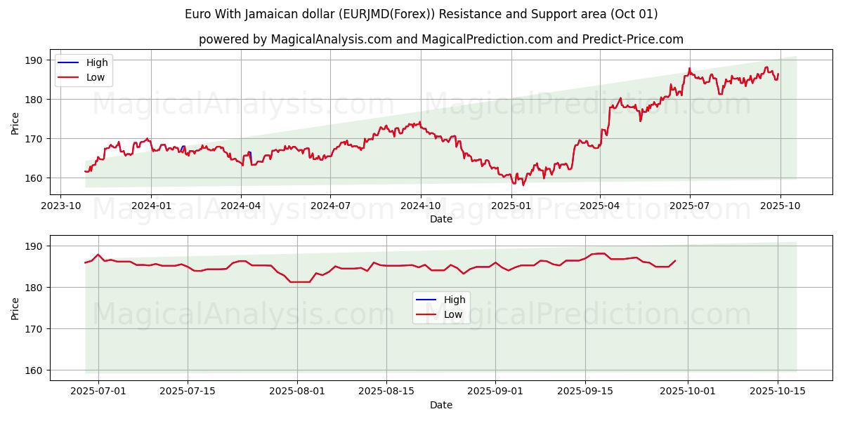  Euro met Jamaicaanse dollar (EURJMD(Forex)) Support and Resistance area (30 Sep) 