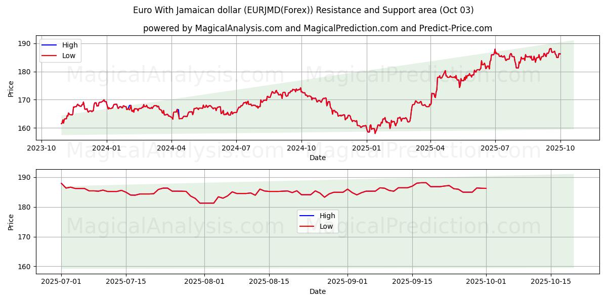  जमैका डॉलर के साथ यूरो (EURJMD(Forex)) Support and Resistance area (02 Oct) 