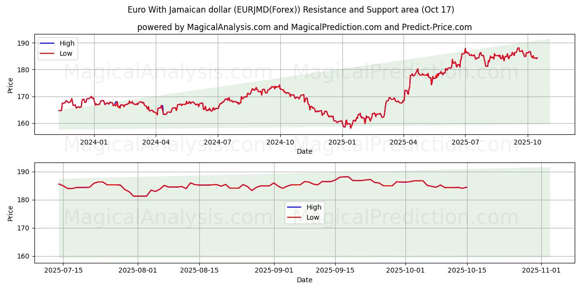  유로(자메이카 달러 포함) (EURJMD(Forex)) Support and Resistance area (16 Oct) 