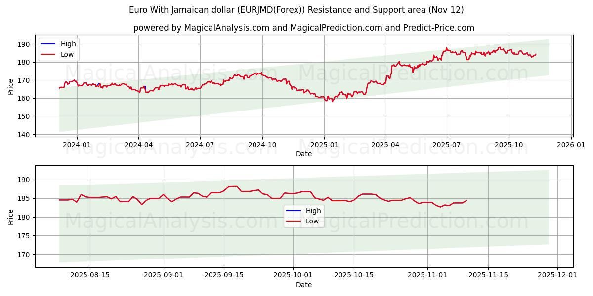 जमैका डॉलर के साथ यूरो (EURJMD(Forex)) Support and Resistance area (11 Nov) 