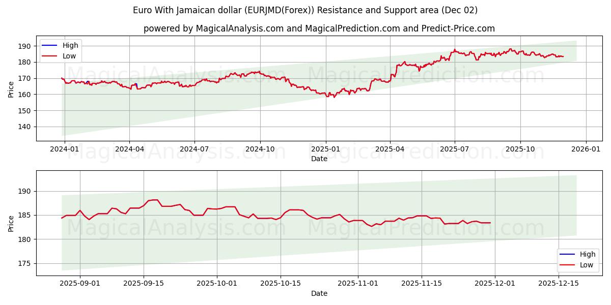  Euro med jamaicanske dollar (EURJMD(Forex)) Support and Resistance area (01 Dec) 