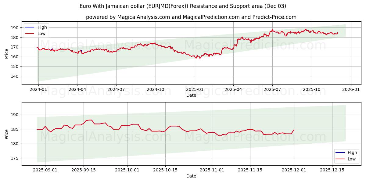  Евро с ямайским долларом (EURJMD(Forex)) Support and Resistance area (02 Dec) 