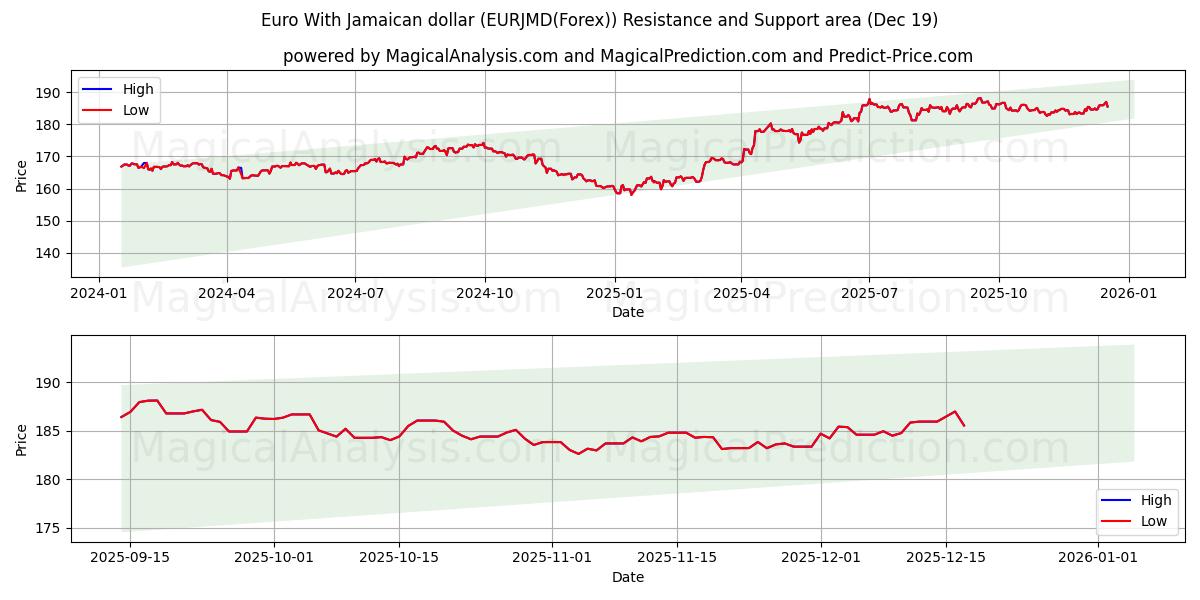  Euro med jamaicanske dollar (EURJMD(Forex)) Support and Resistance area (18 Dec) 