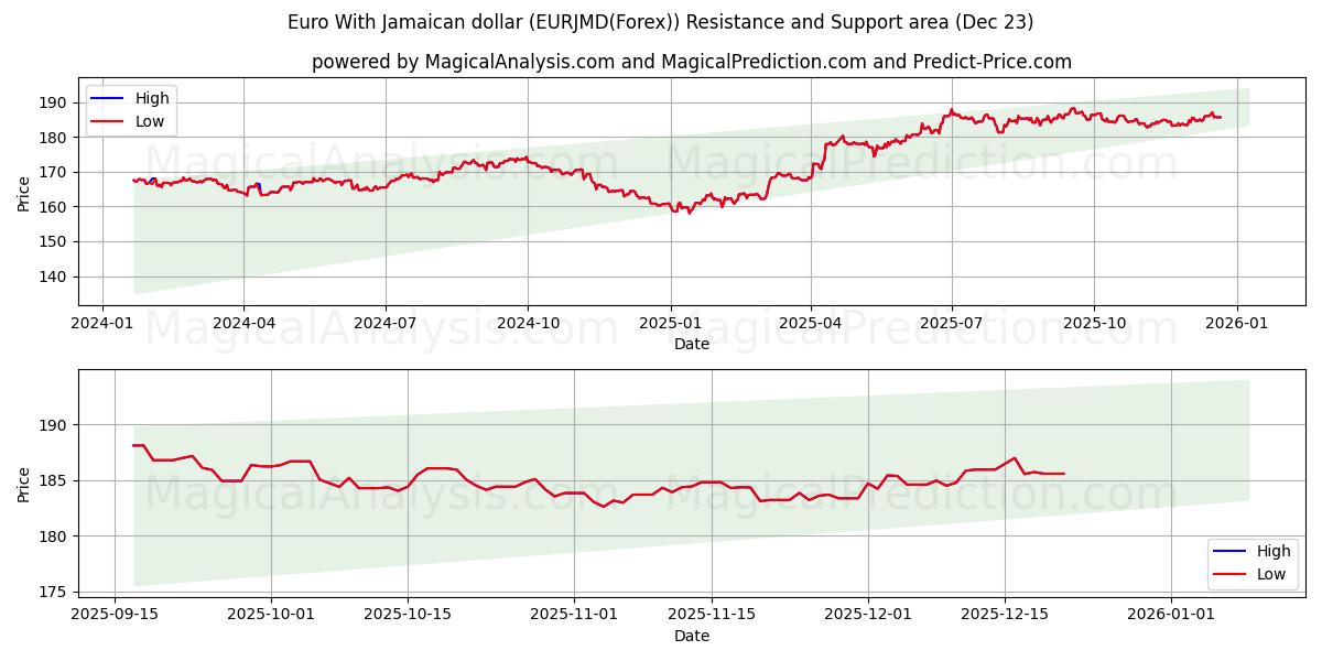  Евро с ямайским долларом (EURJMD(Forex)) Support and Resistance area (22 Dec) 
