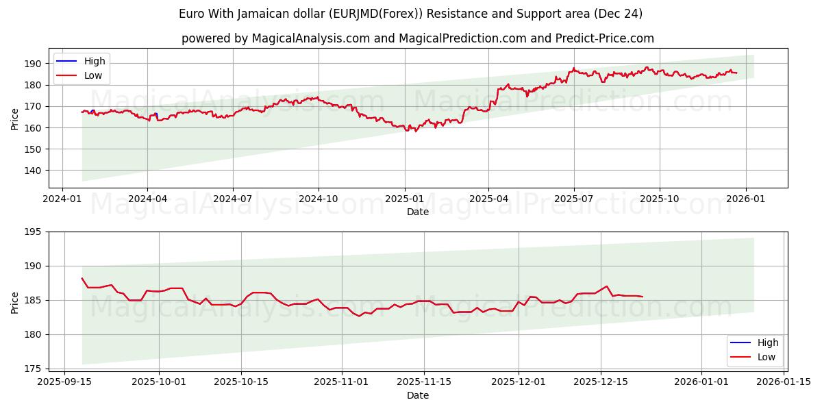  Euro Con il dollaro giamaicano (EURJMD(Forex)) Support and Resistance area (23 Dec) 