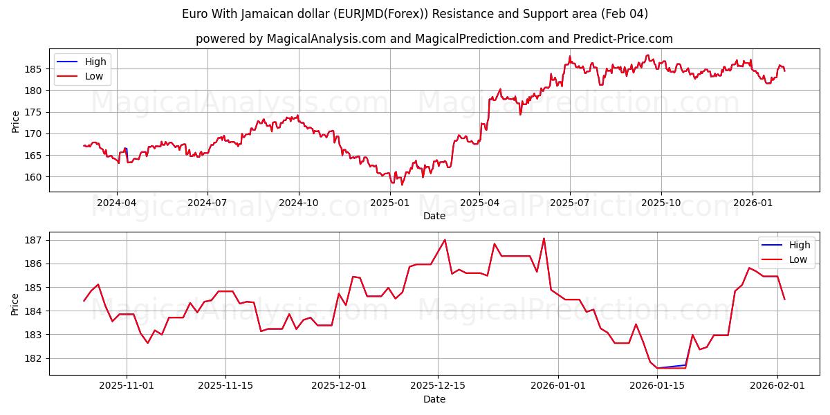  Euro Jamaika doları ile (EURJMD(Forex)) Support and Resistance area (03 Feb) 