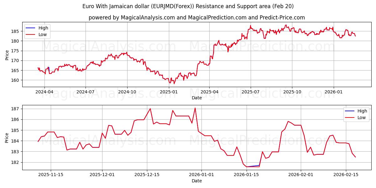  Euro med jamaicansk dollar (EURJMD(Forex)) Support and Resistance area (19 Feb) 