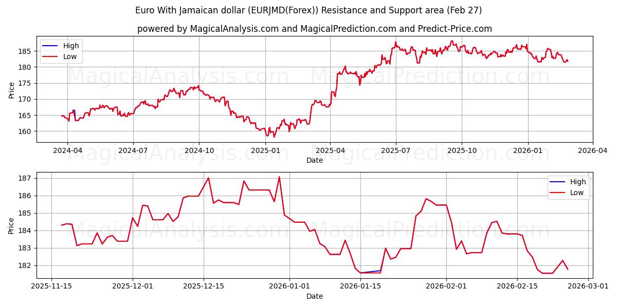  Евро с ямайским долларом (EURJMD(Forex)) Support and Resistance area (26 Feb) 