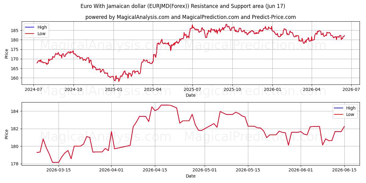  Euro mit jamaikanischem Dollar (EURJMD(Forex)) Support and Resistance area (08 Jun) 