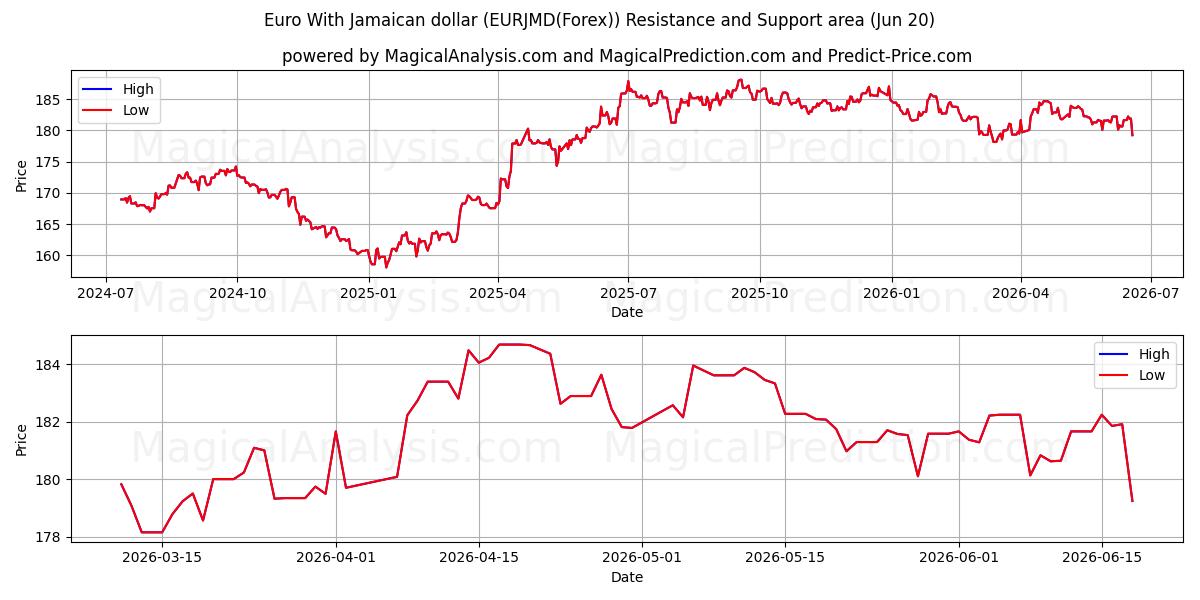  Euro med jamaicansk dollar (EURJMD(Forex)) Support and Resistance area (19 Jun) 