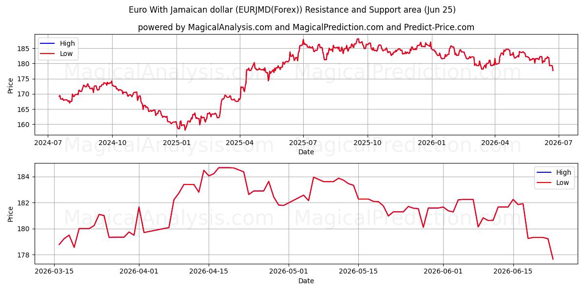  یورو با دلار جامائیکا (EURJMD(Forex)) Support and Resistance area (24 Jun) 