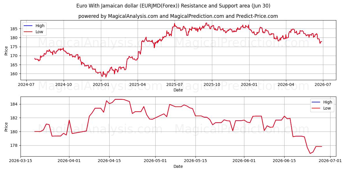  Euro mit jamaikanischem Dollar (EURJMD(Forex)) Support and Resistance area (29 Jun) 